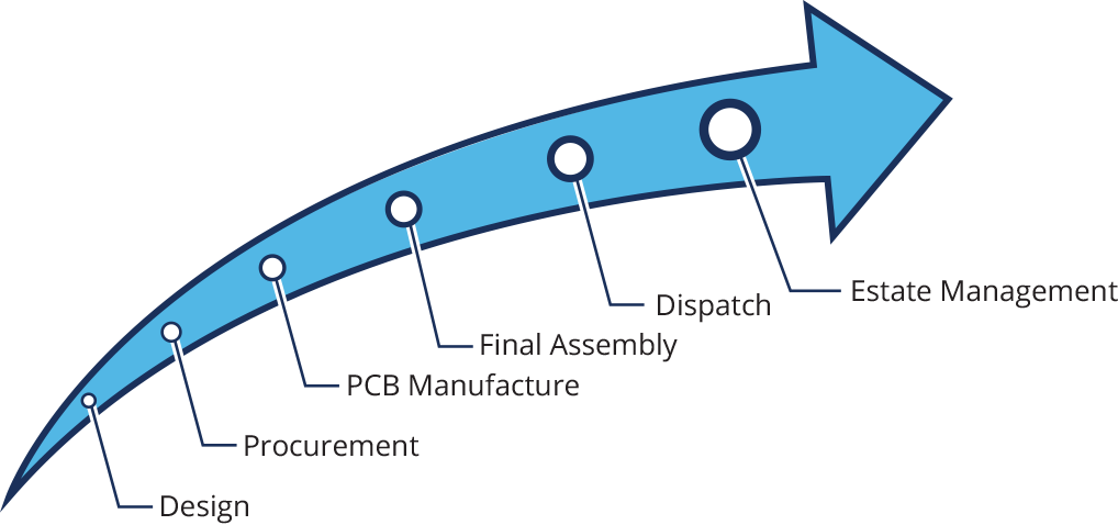 arrow diagram showing design process